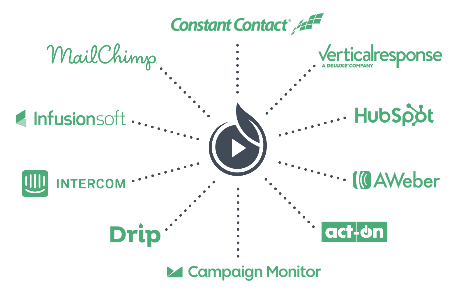SproutVideo integrates seamlessly with your marketing automation platform so you can use video to capture leads!